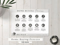 Home Buying Process, Buying Process Flyer, Real Estate Checklist, Buying Roadmap,, Real Estate Marketing, Real Estate Agent